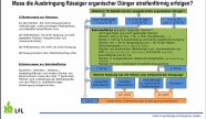 LfL Entscheidungsschema zur bodennahen Ausbringung flüssiger organ. Dünger
