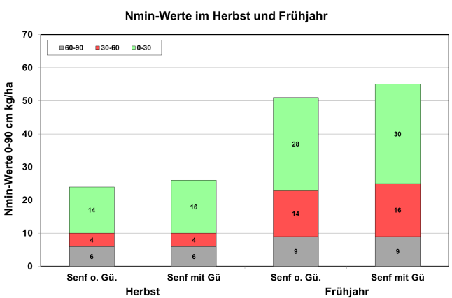 Nmin-Werte im Herbst und Frühjahr