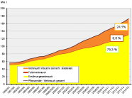 Grafik Ölsaaten und Eiweißpflanzen